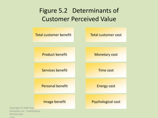 Figure 5.2 Determinants of
                             Customer Perceived Value

                        Total customer benefit     Total customer cost




                                Product benefit      Monetary cost



                                Services benefit       Time cost



                                Personal benefit      Energy cost



                                 Image benefit     Psychological cost
Copyright © 2009 Pearson
Education, Inc. Publishing as
Prentice Hall
 