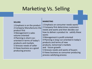Marketing Vs. Selling

SELLING                        MARKETING
1 Emphasis is on the product   1 Emphasis on consumer needs wants
2 Company Manufactures the     2 Company first determines customers
product first                  needs and wants and then decides out
3 Management is sales          how to deliver a product to satisfy these
volume oriented                wants
4 Planning is short-run-       3 Management is profit oriented
oriented in terms of today’s   4 Planning is long-run-oriented in today’s
products and markets           products and terms of new
5 Stresses needs of seller     products, tomorrow’s markets
6 Views business as a good     and future growth
producing process              5 Stresses needs and wants of buyers
                               6 Views business as consumer producing
                               process satisfying process
 