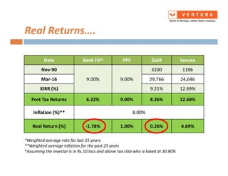 Real Returns….
Date Bank FD^ PPF Gold Sensex
Nov-90
9.00% 9.00%
3200 1196
Mar-16 29,766 24,646
XIRR (%) 9.21% 12.69%
^Weighted average rate for last 25 years
**Weighted average inflation for the past 25 years
*Assuming the investor is in Rs.10 lacs and above tax slab who is taxed at 30.90%
XIRR (%) 9.21% 12.69%
Real Return (%) -1.78% 1.00% 0.26% 4.69%
Post Tax Returns 6.22% 9.00% 8.26% 12.69%
Inflation (%)** 8.00%
 