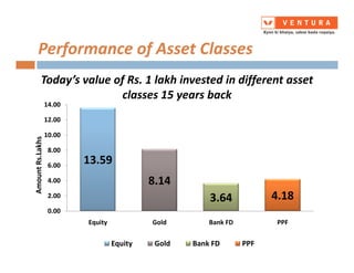 Today’s value of Rs. 1 lakh invested in different asset
classes 15 years back
10.00
12.00
14.00
AmountRs.Lakhs
Performance of Asset Classes
13.59
8.14
3.64 4.18
0.00
2.00
4.00
6.00
8.00
10.00
Equity Gold Bank FD PPF
AmountRs.Lakhs
Equity Gold Bank FD PPF
 