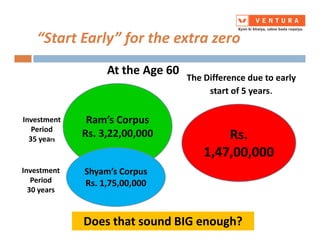 “Start Early” for the extra zero
At the Age 60
Ram’s Corpus
The Difference due to early
start of 5 years.
Investment Ram’s Corpus
Rs. 3,22,00,000
Shyam’s Corpus
Rs. 1,75,00,000
Rs.
1,47,00,000
Does that sound BIG enough?
Investment
Period
35 years
Investment
Period
30 years
 