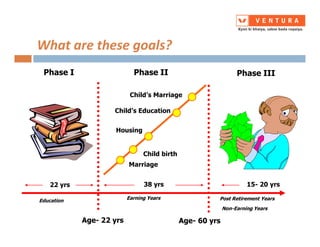 What are these goals?
Phase I Phase II Phase III
Child’s Education
Child’s Marriage
Education
Earning Years Post Retirement Years
Age- 22 yrs Age- 60 yrs
Marriage
Child birth
Housing
22 yrs 38 yrs 15- 20 yrs
Non-Earning Years
 