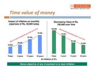 Time value of money
Impact of inflation on monthly
expenses of Rs. 30,000 today
Decreasing Value of Rs.
100,000 over time
62,368
79,599
100,000
78,353
At inflation of 5%
30,000
38,288
62,368
Today 5 years 15 years 20 years
48,102
37,689
Today 5 years 15 years 20 years
Hence objective of any investment is to beat inflation
 