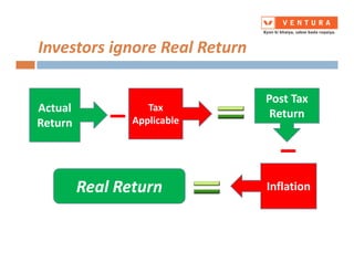 Investors ignore Real Return
Actual
Return – Tax
Applicable
Post Tax
Return
––
InflationReal Return
 