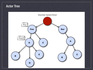 Actor Tree
 