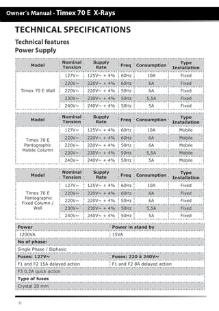 11
Power Power in stand by
1200VA 15VA
No of phase:
Single Phase / Biphasic
Fuses: 127V~ Fuses: 220 à 240V~
F1 and F2 15A delayed action F1 and F2 8A delayed action
F3 0,2A quick action
Type of fuses
Crystal 20 mm
TECHNICAL SPECIFICATIONS
Power Supply
Technical features
Model
Nominal
Tension
Supply
Rate Freq Consumption
Type
Installation
Timex 70 E
Pantographic
Fixed Column /
Wall
127V~ 125V~ + 4% 60Hz 10A Fixed
220V~ 220V~ + 4% 60Hz 6A Fixed
220V~ 220V~ + 4% 50Hz 6A Fixed
230V~ 230V~ + 4% 50Hz 5,5A Fixed
240V~ 240V~ + 4% 50Hz 5A Fixed
Model
Nominal
Tension
Supply
Rate Freq Consumption
Type
Installation
Timex 70 E
Pantographic
Mobile Column
127V~ 125V~ + 4% 60Hz 10A Mobile
220V~ 220V~ + 4% 60Hz 6A Mobile
220V~ 220V~ + 4% 50Hz 6A Mobile
230V~ 230V~ + 4% 50Hz 5,5A Mobile
240V~ 240V~ + 4% 50Hz 5A Mobile
Model
Nominal
Tension
Supply
Rate Freq Consumption
Type
Installation
Timex 70 E Wall
127V~ 125V~ + 4% 60Hz 10A Fixed
220V~ 220V~ + 4% 60Hz 6A Fixed
220V~ 220V~ + 4% 50Hz 6A Fixed
230V~ 230V~ + 4% 50Hz 5,5A Fixed
240V~ 240V~ + 4% 50Hz 5A Fixed
 