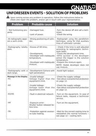 40
Problem Probable cause Solution
- Not functioning pro-
perly.
-0Damaged fuse.
-0Lack of power.
-Turn the device off and call a tech-
nician.
-Check the wiring
-At radiography appe-
ars a semi circle.
-Wrong positioning of cylin-
der.
-Radiograph using the parallelism
technique, using for that auxiliary
lines of collimator cylinder.
-Radiography totally
dark.
-Excess of XR time;
-Development;	
-Developer with inadequate
temperature.
-Developer with inadequate
mixture.
- Check if the time is well adjusted
according to radiographic techni-
ques table;
-Check the development time.
-AThe quicker is the developer
action the bigger is the solution
temperature.
-Prepare the mixture again.
NOTE: Kodak developer does not
use mixture.
-Radiography with a
dark targe.
-Development Camera with
light penetration.
-Avoid light output.
Message in the Display
-A1
-A2
-A3/A5
-A4
-Sb
-Invalid Voltage:
Voltage higher than the
equipment’s limit.
-Invalid Voltage:
Voltage lower than the
equipment’s limit.
-Fault in electrical network
-Exposure error:
Shutter button released be-
fore time.
-Protection against excessi-
ve tube heating.
-Check the supply voltage
-See about overpotential protection
on page 12.
-Check the supply voltage
-See about overpotential protection
on page 12.
-Turn on the equipment. In case of
failure lasts, request a technician
service.
-Turn on the equipment.
-Wait for the correct cooling time to
reestablish the normal functions –
see page 12 – cooling item.
Upon coming across any problem in operation, follow the instructions below to
check and repair the problem, and/or get in touch with your representative.
UNFORESEENEVENTS–SOLUTIONOFPROBLEMS
 
