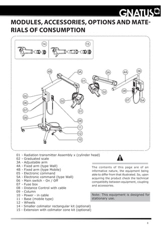 8
MODULES, ACCESSORIES, OPTIONS AND MATE-
RIALS OF CONSUMPTION
01	-	Radiation transmitter Assembly x (cylinder head)
02	 -	Graduated scale
3A	-	Adjustable arm
4A	-	Fixed arm (type Wall)
4B	-	Fixed arm (type Mobile)
05	 -	Electronic command
5A	-	Electronic command (type Wall)
06	-	Main switch - On / Off
07	 -	Fuse box
08	-	Distance Control with cable
09	 -	Column
10	-	Power - in cable
11	-	Base (mobile type)
12	 -	Wheels
14 - Smaller colimator rectangular kit (optional)
15 - Extension with colimator cone kit (optional)
The contents of this page are of an
informative nature, the equipment being
able to differ from that illustrated. So, upon
acquiring the product check the technical
compatibilty between equipment, coupling
and accessories.
Note: This equipment is designed for
stationary use.
14
3A3A
09
05
06
07
08
08
07
06
5A
02
02
4B 4A
01
11
12
10
01
15
 