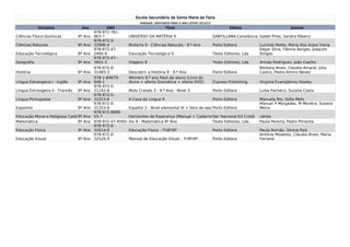 Escola Secundária de Santa Maria da Feira  
                                                                   MANUAIS ADOTADOS PARA O ANO LETIVO 2012/13
            Disciplina             Ano           ISBN                             Título                          Editora                            Autores
                                           978-972-761-
Ciências Físico-Químicas          9º Ano   863-7            UNIVERSO DA MATÉRIA 9                          SANTILLANA-Constância    Isabel Pires, Sandra Ribeiro
                                           978-972-0-
Ciências Naturais                 9º Ano   32900-4          Bioterra 9 - Ciências Naturais - 9.º Ano       Porto Editora            Lucinda Motta, Maria Dos Anjos Viana
                                           978-972-47-                                                                              Edgar Silva, Fátima Borges, Joaquim
Educação Tecnológica              9º Ano   2495-9           Educação Tecnológica 9                         Texto Editores, Lda.     Borges
                                           978-972-47-
Geografia                         9º Ano   3601-3           Viagens 9                                      Texto Editores, Lda.     Arinda Rodrigues, João Coelho
                                           978-972-0-                                                                               Bárbara Alves, Cláudia Amaral, Júlia
História                          9º Ano   31483-3          Descobrir a História 9 - 9.º Ano               Porto Editora            Castro, Pedro Almiro Neves
                                           978-1-84679-     Winners 9.º ano Pack do aluno (Livro do
Língua Estrangeira I - Inglês     9º Ano   848-1            Aluno + oferta Gramática + oferta DVD)         Express Publishing       Virginia Evans/Jenny Dooley
                                           978-972-0-
Língua Estrangeira II - Francês   9º Ano   31242-6          Mots Croisés 3 - 9.º Ano - Nível 3             Porto Editora            Luísa Pacheco, Suzana Costa
                                           978-972-0-
Língua Portuguesa                 9º Ano   31015-6          A Casa da Língua 9                             Porto Editora            Manuela Rio, Sofia Melo
                                           978-972-0-                                                                               Manuel P Morgádez, M Moreira, Suzana
Espanhol                          9º Ano   31353-9          Español 3 - Nivel elemental III + libro de ejercicios Editora
                                                                                                           Porto                    Meira
                                           978-972-8690-
Educação Moral e Religiosa Católica Ano
                                 9º        55-7             Horizontes de Esperança (Manual + Caderno SecAluno)
                                                                                                            do Nacional Ed Cristã   vários
Matemática                       9º Ano    978-972-47-4593-0 9 - Matemática 9º Ano
                                                            Xis                                            Texto Editores, Lda.     Paula Pereira, Pedro Pimenta
                                           978-972-0-
Educação Física                   9º Ano   32614-0          Educação Física - 7º/8º/9º                     Porto Editora            Paula Romão, Silvina Pais
                                           978-972-0-                                                                               António Modesto, Cláudia Alves, Maria
Educação Visual                   9º Ano   32520-4          Manual de Educação Visual - 7º/8º/9º           Porto Editora            Ferrand
 
