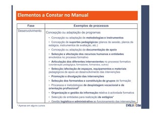 Elementos a Constar no Manual
         Fase                                       Exemplos de processos
Desenvolvimento
                            Concepção ou adaptação de programas
                             • Concepção ou adaptação de metodologias e instrumentos
                             • Concepção de suportes pedagógicos (planos de sessão, planos de
                             estágios, instrumentos de avaliação, etc.)
                             • Concepção ou adaptação da documentação de apoio
                             • Selecção e afectação dos recursos humanos e entidades
                             envolvidos no processo formativo
                             • Articulação dos diferentes intervenientes no processo formativo
                             (coordenação pedagógica, formadores, formandos, outros)
                             • Selecção /afectação de espaços, equipamentos e materiais
                             pedagógicos de apoio ao desenvolvimento das intervenções
                             • Promoção e divulgação das intervenções
                             • Selecção dos formandos e constituição de grupos de formação
                             • Processos e metodologias de despistagem vocacional e de
                             orientação profissional*
                             • Organização e gestão da informação relativa à actividade formativa
                             • Selecção de entidades para realização de estágios*
                             • Gestão logística e administrativa ao funcionamento das intervenções
* Apenas em alguns cursos
 
