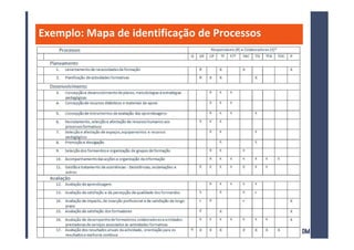 Exemplo: Mapa de identificação de Processos
 