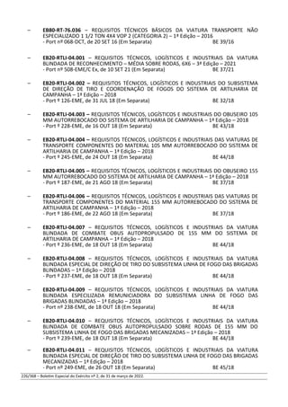 – EB80-RT-76.036 – REQUISITOS TÉCNICOS BÁSICOS DA VIATURA TRANSPORTE NÃO
ESPECIALIZADO 1 1/2 TON 4X4 VOP 2 (CATEGORIA 2) – 1ª Edição – 2016
- Port nº 068-DCT, de 20 SET 16 (Em Separata) BE 39/16
– EB20-RTLI-04.001 – REQUISITOS TÉCNICOS, LOGÍSTICOS E INDUSTRIAIS DA VIATURA
BLINDADA DE RECONHECIMENTO – MÉDIA SOBRE RODAS, 6X6 – 3ª Edição – 2021
- Port nº 508-EME/C Ex, de 10 SET 21 (Em Separata) BE 37/21
– EB20-RTLI-04.002 – REQUISITOS TÉCNICOS, LOGÍSTICOS E INDUSTRIAIS DO SUBSISTEMA
DE DIREÇÃO DE TIRO E COORDENAÇÃO DE FOGOS DO SISTEMA DE ARTILHARIA DE
CAMPANHA – 1ª Edição – 2018
- Port º 126-EME, de 31 JUL 18 (Em Separata) BE 32/18
– EB20-RTLI-04.003 – REQUISITOS TÉCNICOS, LOGÍSTICOS E INDUSTRIAIS DO OBUSEIRO 105
MM AUTORREBOCADO DO SISTEMA DE ARTILHARIA DE CAMPANHA – 1ª Edição – 2018
- Port º 228-EME, de 16 OUT 18 (Em Separata) BE 43/18
– EB20-RTLI-04.004 – REQUISITOS TÉCNICOS, LOGÍSTICOS E INDUSTRIAIS DAS VIATURAS DE
TRANSPORTE COMPONENTES DO MATERIAL 105 MM AUTORREBOCADO DO SISTEMA DE
ARTILHARIA DE CAMPANHA – 1ª Edição – 2018
- Port º 245-EME, de 24 OUT 18 (Em Separata) BE 44/18
– EB20-RTLI-04.005 – REQUISITOS TÉCNICOS, LOGÍSTICOS E INDUSTRIAIS DO OBUSEIRO 155
MM AUTORREBOCADO DO SISTEMA DE ARTILHARIA DE CAMPANHA – 1ª Edição – 2018
- Port º 187-EME, de 21 AGO 18 (Em Separata) BE 37/18
– EB20-RTLI-04.006 – REQUISITOS TÉCNICOS, LOGÍSTICOS E INDUSTRIAIS DAS VIATURAS DE
TRANSPORTE COMPONENTES DO MATERIAL 155 MM AUTORREBOCADO DO SISTEMA DE
ARTILHARIA DE CAMPANHA – 1ª Edição – 2018
- Port º 186-EME, de 22 AGO 18 (Em Separata) BE 37/18
– EB20-RTLI-04.007 – REQUISITOS TÉCNICOS, LOGÍSTICOS E INDUSTRIAIS DA VIATURA
BLINDADA DE COMBATE OBUS AUTOPROPULSADO DE 155 MM DO SISTEMA DE
ARTILHARIA DE CAMPANHA – 1ª Edição – 2018
- Port º 236-EME, de 18 OUT 18 (Em Separata) BE 44/18
– EB20-RTLI-04.008 – REQUISITOS TÉCNICOS, LOGÍSTICOS E INDUSTRIAIS DA VIATURA
BLINDADA ESPECIAL DE DIREÇÃO DE TIRO DO SUBSISTEMA LINHA DE FOGO DAS BRIGADAS
BLINDADAS – 1ª Edição – 2018
- Port º 237-EME, de 18 OUT 18 (Em Separata) BE 44/18
– EB20-RTLI-04.009 – REQUISITOS TÉCNICOS, LOGÍSTICOS E INDUSTRIAIS DA VIATURA
BLINDADA ESPECILIZADA REMUNICIADORA DO SUBSISTEMA LINHA DE FOGO DAS
BRIGADAS BLINDADAS – 1ª Edição – 2018
- Port nº 238-EME, de 18 OUT 18 (Em Separata) BE 44/18
– EB20-RTLI-04.010 – REQUISITOS TÉCNICOS, LOGÍSTICOS E INDUSTRIAIS DA VIATURA
BLINDADA DE COMBATE OBUS AUTOPROPULSADO SOBRE RODAS DE 155 MM DO
SUBSISTEMA LINHA DE FOGO DAS BRIGADAS MECANIZADAS – 1ª Edição – 2018
- Port º 239-EME, de 18 OUT 18 (Em Separata) BE 44/18
– EB20-RTLI-04.011 – REQUISITOS TÉCNICOS, LOGÍSTICOS E INDUSTRIAIS DA VIATURA
BLINDADA ESPECIAL DE DIREÇÃO DE TIRO DO SUBSISTEMA LINHA DE FOGO DAS BRIGADAS
MECANIZADAS – 1ª Edição – 2018
- Port nº 249-EME, de 26 OUT 18 (Em Separata) BE 45/18
226/368 – Boletim Especial do Exército nº 2, de 31 de março de 2022.
 