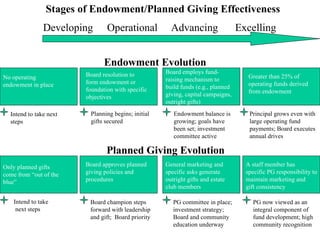 Stages of Endowment/Planned Giving Effectiveness Developing Operational Advancing Excelling Endowment Evolution No operating endowment in place Board resolution to  form endowment or foundation with specific objectives Board employs fund- raising mechanism to  build funds (e.g., planned  giving, capital campaigns,  outright gifts) Greater than 25% of operating funds derived  from endowment Intend to take next steps Planning begins; initial gifts secured Endowment balance is growing; goals have been set; investment committee active Principal grows even with large operating fund payments; Board executes  annual drives Planned Giving Evolution Intend to take next steps Only planned gifts come from “out of the blue” Board approves planned giving policies and  procedures General marketing and specific asks generate outright gifts and estate club members A staff member has  specific PG responsibility to maintain marketing and  gift consistency Board champion steps forward with leadership and gift;  Board priority PG committee in place; investment strategy; Board and community  education underway PG now viewed as an integral component of  fund development; high community recognition 