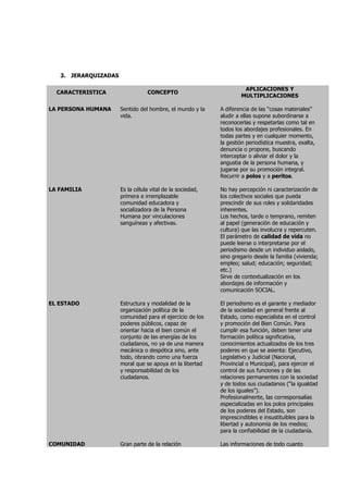 3. JERARQUIZADAS

                                                                    APLICACIONES Y
  CARACTERISTICA                 CONCEPTO
                                                                   MULTIPLICACIONES

LA PERSONA HUMANA     Sentido del hombre, el mundo y la    A diferencia de las “cosas materiales”
                      vida.                                aludir a ellas supone subordinarse a
                                                           reconocerlas y respetarlas como tal en
                                                           todos los abordajes profesionales. En
                                                           todas partes y en cualquier momento,
                                                           la gestión periodística muestra, exalta,
                                                           denuncia o propone, buscando
                                                           interceptar o aliviar el dolor y la
                                                           angustia de la persona humana, y
                                                           jugarse por su promoción integral.
                                                           Recurrir a polos y a peritos.

LA FAMILIA            Es la célula vital de la sociedad,   No hay percepción ni caracterización de
                      primera e irremplazable              los colectivos sociales que pueda
                      comunidad educadora y                prescindir de sus roles y solidaridades
                      socializadora de la Persona          inherentes.
                      Humana por vinculaciones             Los hechos, tarde o temprano, remiten
                      sanguíneas y afectivas.              al papel (generación de educación y
                                                           cultura) que las involucra y repercuten.
                                                           El parámetro de calidad de vida no
                                                           puede leerse o interpretarse por el
                                                           periodismo desde un individuo aislado,
                                                           sino gregario desde la familia (vivienda;
                                                           empleo; salud; educación; seguridad;
                                                           etc.)
                                                           Sirve de contextualización en los
                                                           abordajes de información y
                                                           comunicación SOCIAL.

EL ESTADO             Estructura y modalidad de la         El periodismo es el garante y mediador
                      organización política de la          de la sociedad en general frente al
                      comunidad para el ejercicio de los   Estado, como especialista en el control
                      poderes públicos, capaz de           y promoción del Bien Común. Para
                      orientar hacia el bien común el      cumplir esa función, deben tener una
                      conjunto de las energías de los      formación política significativa,
                      ciudadanos, no ya de una manera      conocimientos actualizados de los tres
                      mecánica o despótica sino, ante      poderes en que se asienta: Ejecutivo,
                      todo, obrando como una fuerza        Legislativo y Judicial (Nacional,
                      moral que se apoya en la libertad    Provincial o Municipal), para ejercer el
                      y responsabilidad de los             control de sus funciones y de las
                      ciudadanos.                          relaciones permanentes con la sociedad
                                                           y de todos sus ciudadanos (“la igualdad
                                                           de los iguales”).
                                                           Profesionalmente, las corresponsalías
                                                           especializadas en los polos principales
                                                           de los poderes del Estado, son
                                                           imprescindibles e insustituibles para la
                                                           libertad y autonomía de los medios;
                                                           para la confiabilidad de la ciudadanía.

COMUNIDAD             Gran parte de la relación            Las informaciones de todo cuanto
 