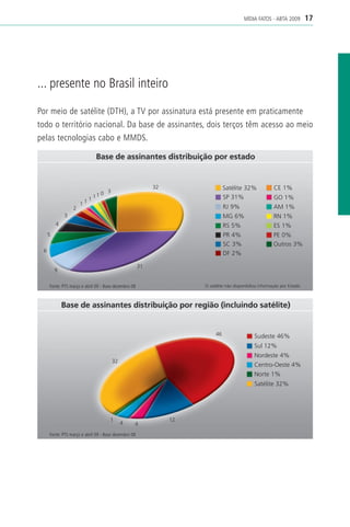 MÍDIA FATOS - ABTA 2009          17




... presente no Brasil inteiro

Por meio de satélite (DTH), a TV por assinatura está presente em praticamente
todo o território nacional. Da base de assinantes, dois terços têm acesso ao meio
pelas tecnologias cabo e MMDS.




                                                           32                  Satélite 32%              CE 1%
                                     3
                            1   10                                             SP 31%                    GO 1%
                     1   11
                 2                                                             RJ 9%                     AM 1%
             3                                                                 MG 6%                     RN 1%
         4                                                                     RS 5%                     ES 1%
     5                                                                         PR 4%                    PE 0%
                                                                               SC 3%                    Outros 3%
 6
                                                                               DF 2%

                                                      31
         9


     Fonte: PTS março e abril 09 - Base dezembro 08                  O satélite não disponibiliza informação por Estado




                                                                          46                  Sudeste 46%
                                                                                              Sul 12%
                                                                                              Nordeste 4%
                                         32
                                                                                              Centro-Oeste 4%
                                                                                              Norte 1%
                                                                                              Satélite 32%




                                     1                          12
                                              4   4
     Fonte: PTS março e abril 09 - Base dezembro 08
 