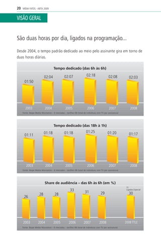 20   MÍDIA FATOS - ABTA 2009


VISÃO GERAL


São duas horas por dia, ligados na programação...

Desde 2004, o tempo padrão dedicado ao meio pelo assinante gira em torno de
duas horas diárias.

                                     Tempo dedicado (das 6h às 6h)

                           02:04                02:07                  02:18                  02:08           02:03
       01:50




       2003                 2004                 2005                   2006                  2007              2008
     Fonte: Ibope Media Worstation - 6 mercados - Jan/Dez 08 (total de indivíduos com TV por assinatura)




                                     Tempo dedicado (das 18h à 1h)

                           01:18                01:18                  01:25                 01:20
       01:11                                                                                                  01:17




        2003                2004                 2005                   2006                  2007              2008
     Fonte: Ibope Media Worstation - 6 mercados - Jan/Dez 08 (total de indivíduos com TV por assinatura)




                            Share de audiência – das 6h às 6h (em %)
                                                                                                            TT
                                                      33             31
                                                                                                            Ligados Especial

                      28              28                                              29                      30
      26




     2003            2004            2005            2006           2007            2008                   2008 TTLE
     Fonte: Ibope Media Worstation - 6 mercados - Jan/Dez 08 (total de indivíduos com TV por assinatura)
 