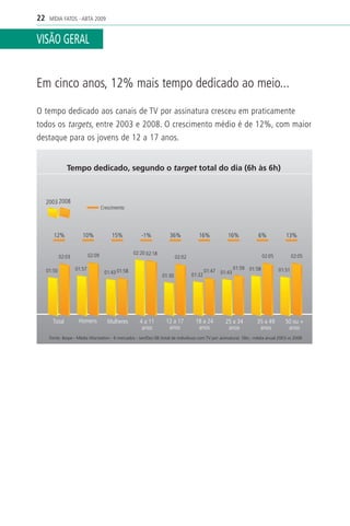 22    MÍDIA FATOS - ABTA 2009


VISÃO GERAL


Em cinco anos, 12% mais tempo dedicado ao meio...

O tempo dedicado aos canais de TV por assinatura cresceu em praticamente
todos os targets, entre 2003 e 2008. O crescimento médio é de 12%, com maior
destaque para os jovens de 12 a 17 anos.


                Tempo dedicado, segundo o target total do dia (6h às 6h)



     2003 2008
                                     Crescimento




        12%             10%               15%          -1%           36%             16%           16%             6%            13%


                             02:09                  02:20 02:18
             02:03                                                        02:02                                       02:05           02:05

     01:50           01:57                                                                              01:59 01:58           01:51
                                      01:43 01:58                                         01:47 01:43
                                                                  01:30           01:32




       Total          Homens            Mulheres      4 a 11       12 a 17         18 a 24        25 a 34         35 a 49        50 ou +
                                                       anos         anos            anos           anos            anos           anos
      Fonte: Ibope - Média Worstation - 6 mercados - Jan/Dez 08 (total de indivíduos com TV por assinatura) Obs.: média anual 2003 vs 2008
 