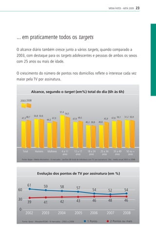MÍDIA FATOS - ABTA 2009         23




... em praticamente todos os targets

O alcance diário também cresce junto a vários targets, quando comparado a
2003, com destaque para os targets adolescentes e pessoas de ambos os sexos
com 25 anos ou mais de idade.


O crescimento do número de pontos nos domicílios reflete o interesse cada vez
maior pela TV por assinatura.


                 Alcance, segundo o target (em%) total do dia (6h às 6h)

  2003 2008



                                                 57,4
                                                        54,5
                  50,8 50,6                                                                                                 51,2 50,9
     47,3 48,7                          47,0                    47,9 49,5                            45,9     47,6 50,1
                                 44,2
                                                                               40,2 39,9      40,6




      Total         Homens         Mulheres        4 a 11        12 a 17         18 a 24        25 a 34          35 a 49      50 ou +
                                                    anos          anos            anos           anos             anos         anos
     Fonte: Ibope - Média Worstation - 6 mercados - Jan/Dez 08 (total de indivíduos com TV por assinatura) Obs.: média anual 2003 vs 2008




                      Evolução dos pontos de TV por assinatura (em %)


           61                 59                 58
 60                                                                 57                 54                   52              54

 30                                                                 43                 46                   48              46
           39                 41                 42
 0
         2002              2003                2004               2005              2006               2007                2008

      Fonte: Ipsos - Marplan/EGM - 9 mercados - 2002 a 2008                      1 Ponto                     2 Pontos ou mais
 