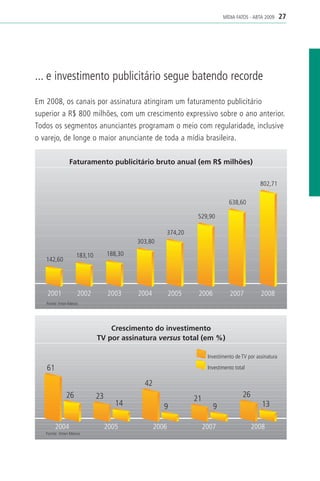 MÍDIA FATOS - ABTA 2009      27




... e investimento publicitário segue batendo recorde

Em 2008, os canais por assinatura atingiram um faturamento publicitário
superior a R$ 800 milhões, com um crescimento expressivo sobre o ano anterior.
Todos os segmentos anunciantes programam o meio com regularidade, inclusive
o varejo, de longe o maior anunciante de toda a mídia brasileira.

                Faturamento publicitário bruto anual (em R$ milhões)

                                                                                              802,71

                                                                                638,60

                                                                 529,90

                                                     374,20
                                           303,80

                    183,10        188,30
   142,60




   2001             2002          2003     2004          2005    2006           2007           2008
   Fonte: Inter-Meios




                                 Crescimento do investimento
                             TV por assinatura versus total (em %)

                                                                      Investimento de TV por assinatura

   61                                                                 Investimento total

                                             42
              26             23                                                        26
                                                                21
                                     14              9                  9                      13

        2004                      2005            2006               2007                   2008
   Fonte: Inter-Meios
 