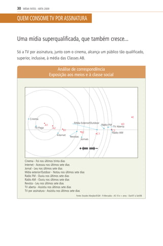 30   MÍDIA FATOS - ABTA 2009


QUEM CONSOME TV POR ASSINATURA


Uma mídia superqualificada, que também cresce...

Só a TV por assinatura, junto com o cinema, alcança um público tão qualificado,
superior, inclusive, à média das Classes AB.

                                  Análise de correspondência
                              Exposição aos meios e à classe social




                                                                                                                   E
          Cinema
                                                  Mídia Exterior/Outdoor                             D
                         A1                                                     Rádio FM
               TV Paga                                                                       TV Aberta
                               A2
                                         B1                                                 C2
                                                          B2                                Rádio AM
                                                                           C1
                                    Internet
                                               Revistas
                                                          Jornais




      Cinema - Foi nos últimos trinta dias
      Internet - Acessou nos últimos sete dias
      Jornal - Leu nos últimos sete dias
      Mídia exterior/Outdoor - Notou nos últimos sete dias
      Rádio FM - Ouviu nos últimos sete dias
      Rádio AM - Ouviu nos últimos sete dias
      Revista - Leu nos últimos sete dias
      TV aberta - Assistiu nos últimos sete dias
      TV por assinatura - Assistiu nos últimos sete dias
                                                    Fonte: Estudos Marplan/EGM - 9 Mercados - AS 10 e + anos - Out/07 a Set/08
 