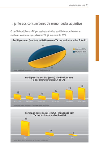 MÍDIA FATOS - ABTA 2009         31




... junto aos consumidores de menor poder aquisitivo

O perfil do público da TV por assinatura indica equilíbrio entre homens e
mulheres. Assinantes das classes CDE já são mais de 20%.



                                                    49

                                                                                                          Homens 51%
                                                                                                          Mulheres 49%




                                                                       51
   Fonte: Ibope Media Workstation - 6 mercados - Média Jan/Dez 08




                      Perfil por faixa etária (em%) – indivíduos com
                             TV por assinatura (das 6h às 6h)

                                                                                                                 30
                                                                                           24
                                                                            17
        13
                             8                     9

   04 a 11 anos        12 a 17 anos          18 a 24 anos               25 a 34 anos   35 a 49 anos          50 ou + anos

   Fonte: Ibope Media Worstation - 6 mercados - Média Jan/Dez 08




                      Perfil por classe social (em%) – indivíduos com
                               TV por assinatura (das 6 às 6h)
                      78



                                                                   19
                                                                                                      3

                     AB                                            C                            DE
   Fonte: Ibope Media Worstation - 6 mercados - Jan/Dez 08
 