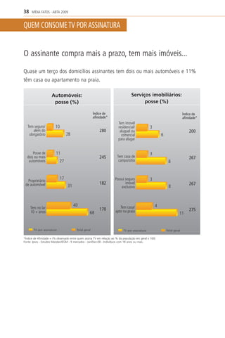 38    MÍDIA FATOS - ABTA 2009


QUEM CONSOME TV POR ASSINATURA


O assinante compra mais a prazo, tem mais imóveis...

Quase um terço dos domicílios assinantes tem dois ou mais automóveis e 11%
têm casa ou apartamento na praia.

                     Automóveis:                                                  Serviços imobiliários:
                      posse (%)                                                         posse (%)

                                                      Índice de                                                           Índice de
                                                      afinidade*                                                          afinidade*
                                                                        Tem imovél
   Tem seguro/          10                                              residencial/            3
       além do                                            280            aluguel ou                                           200
    obrigatório                 28                                        comercial                     6
                                                                        para alugar


      Posse de          11                                                                      3
  dois ou mais                                            245          Tem casa de                                            267
   automóveis              27                                           campo/sítio                          8


                           17                                         Possui seguro             3
   Proprietário
 de automóvel                                             182                imóvel                                           267
                                 31                                       exclusivo                          8



                                      40                                 Tem casa/                  4
     Tem no lar                                           170
     10 + anos                                                        apto na praia                                           275
                                                  68                                                                  11


       TV por assinatura                Total geral                         TV por assinatura               Total geral

*Índice de Afinidade = (% observado entre quem assina TV em relação ao % da população em geral x 100)
Fonte: Ipsos - Estudos Marplan/EGM - 9 mercados - Jan/Dez-08 - Indivíduos com 18 anos ou mais.
 