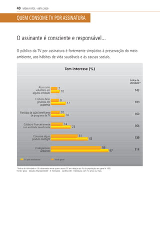 40    MÍDIA FATOS - ABTA 2009


QUEM CONSOME TV POR ASSINATURA


O assinante é consciente e responsável...

O público da TV por assinatura é fortemente simpático à preservação do meio
ambiente, aos hábitos de vida saudáveis e às causas sociais.

                                                      Tem interesse (%)


                                                                                                         Índice de
                                                                                                         afinidade*
                       Atua como            7
                    voluntário em               10                                                           143
                 alguma entidade

                   Costuma fazer                9
                    ginástica em                       17                                                    189
                       academia

   Participa de ação beneficente                10
              de programa de TV                       16                                                     160


       Colabora financeiramente                     14
      com entidade beneficiente                             23                                               164


                 Consome algum                                    31
                produto diet/light                                           43                              139


                    Ecologia/meio                                                           59
                        ambiente                                                                    67       114

       TV por assinatura                Total geral



*Índice de Afinidade = (% observado entre quem assina TV em relação ao % da população em geral x 100)
Fonte: Ipsos - Estudos Marplan/EGM - 9 mercados - Jan/Dez-08 - Indivíduos com 13 anos ou mais.
 