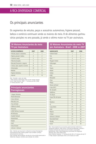 50    MÍDIA FATOS - ABTA 2009


A RICA DIVERSIDADE COMERCIAL


Os principais anunciantes

Os segmentos de veículos, peças e acessórios automotivos, higiene pessoal,
beleza e comércio continuam sendo os maiores do meio. O de alimentos ganhou
várias posições no ano passado, já sendo o sétimo maior na TV por assinatura.

  30 Maiores Anunciantes do meio                                      30 Maiores Anunciantes do meio TV
  TV por Assinatura                                                   por Assinatura - Brasil - 2008 vs 2007
 SETOR ECONÔMICO                         2007              2008       ANUNCIANTE                              2007            2008
 Veículos, peças e acessórios              1                1         Unilever Brasil                           1               1
 Higiene pessoal e beleza                  3                2         Fiat                                      2               2
 Comércio varejo                           2                3         Ford                                      3               3
 Telecomunicações                          5                4         Peugeot Citröen                          11               4
 Mercado financeiro e seguros              4                5         Volkswagen                               17               5
 Cultura, lazer, esporte e turismo         8                6         Vivo                                     12               6
 Alimentação                              10                7         Toyota                                   14               7
 Bebidas                                   6                8         Mattel                                   (*)              8
 Higiene doméstica                         *                9         Ambev                                     8               9
 Internet                                  7                10        HSBC                                      4              10
Obs.: Excluído o setor de mídia                                       Mitsubishi                                9              11
* Não estavam classificados entre os dez maiores setores
                                                                      Claro                                     7              12
Fonte: Ibope Monitor: 2007 - 1ª remessa jan-08 e 2008
2ª remessa dez-08 - T38                                               Philips                                  (*)             13
                                                                      Nissan do Brasil                         (*)             14
  Principais anunciantes                                              Caixa (GFC)                              16              15

  Panregionais                                                        Mc Donald’s                              (*)             16
                                                                      Telefônica                               19              17
 Colgate Palmolive                                                    Tim Brasil                               27              18
 Reckitt Benckiser                                                    Grupo Pão de Açúcar                      (*)             19
 Ceras Johnson                                                        IG                                       (*)             20
 Mercado Livre                                                        Bradesco                                 20              21
 Visa do Brasil                                                       Oi                                        5              22
 Gillette do Brasil                                                   Casas Bahia                              (*)             23
 Motorola                                                             Kraft                                    (*)             24
 LVMH Perfums Cosmetic                                                Pepsico                                  21              25
 RR Perfumes                                                          L’Oreal                                  18              26
 Hewlett Packard                                                      Johnson e Johnson                        (*)             27
 Masterfoods                                                          Neutrolab Brasil                         (*)             28
 Mattel                                                               Penalty                                  (*)             29
 Kraft                                                                Kaiser                                   23              30
 Sony Ericsson
                                                                    Obs1: Desconsideramos anunciantes governamentais referentes a
 Johnson e Johnson                                                  campanhas públicas, mídia interna, informercial televendas, veículos e
                                                                    empresas exclusivas de grupos de comunicação e associações
Obs.: Clientes que anunciam no Brasil via compra Panregional.       beneficientes. Obs2: Desconsideramos anunciantes Pan Regionais
Eventualmente estes clientes podem fazer também compras             definidos pelo critério Mídia Fatos.
exclusivamente nacionais.                                           Fonte: Monitor Evolution - 2ª remessa de dez 08 vs 2ª remessa de dez 07
Estes rankings desconsideram veículos de comunicação (permutas) e   (*) Não estavam classificados entre os 30 maiores em 2007
televendas (espaços vendidos para exibição de vendas).
 