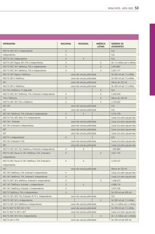 MÍDIA FATOS - ABTA 2009           53




OPERADORA                                                     NACIONAL       REGIONAL                AMÉRICA      NÚMERO DE
                                                                                                      LATINA      ASSINANTES
NEO TV, NET, SKY e Independentes                                 X                                                N.D.
Independentes                                                    X                                                N.D.
NEO TV, SKY, Independentes                                       X                X                               N.D.
NEO TV, NET Digital, SKY, TVA e Independentes                    X                                      X         De 1,5 milhão até 3 milhões
NEO TV, NET, SKY, Telefônica, TVA e Independentes                X                                      X         3.654.887
NEO TV, NET, SKY, Telefônica, TVA e Independentes                X                                      X         5.001.717
NEO TV, NET Digital e Telefônica                                     canal não veicula publicidade                De 500 mil até 1,5 milhão
NEO TV, NET e Telefônica                                             canal não veicula publicidade                De 500 mil até 1,5 milhão
SKY                                                                  canal não veicula publicidade                Menos de 250 mil
NEO TV, NET e Telefônica                                             canal não veicula publicidade                De 500 mil até 1,5 milhão
SKY, TVA, Telefônica, TV Alphaville                                                                     X         N.D.
NEO TV, NET, SKY, Telefônica, TVA, Embratel e Independentes      X                                      X         5.403.930
TVA e Telefonica                                                 X                                      X         Menos de 250 mil
NEO TV, NET, SKY, TVA e Telefônica                               X                                      X         3.705.092
NET, SKY                                                             canal não veicula publicidade                N.D.
SKY                                                                  canal não veicula publicidade                N.D.
NET, SKY, Telefônica, TVA, Embratel e Independentes              X                X                               4.741.278
NEO TV, TVA, NET, Mais TV e Independentes                        X                                                Canais a la carte e pay-per-view
NET, SKY, Embratel                                                   canal não veicula publicidade                Canais a la carte e pay-per-view
NET, SKY, Embratel e Independentes                                   canal não veicula publicidade                Canais a la carte e pay-per-view
NET                                                                  canal não veicula publicidade                Canais a la carte e pay-per-view
NET                                                                  canal não veicula publicidade                Canais a la carte e pay-per-view
NEO TV e Independentes                                           X                                                N.D.
NET, SKY, Embratel e TVA                                             canal não veicula publicidade                Canais a la carte e pay-per-view
NET                                                                  canal não veicula publicidade                Canais a la carte e pay-per-view
NEO TV, NET, SKY, TVA, Telefônica, Embratel e Independentes      X                X                               1.909.884
NEO TV, NET, Nossa TV, SKY, Telefônica, TVA, Embratel e          X                                      X         3.621.755
Independentes
NEO TV, NET, Nossa TV, SKY, Telefônica, TVA, Embratel e          X                X                               3.329.237
Independentes
SKY                                                                  canal não veicula publicidade                Menos de 250 mil
NET, SKY, Telefônica, TVA, Embratel e Independentes              X                                                Canais a la carte e pay-per-view
NET, SKY, Telefônica, TVA, Embratel e Independentes              X                                                Canais a la carte e pay-per-view
NEO TV, NET, SKY, Telefônica, Embratel e Independentes           X                                      X         1.446.675
NET, SKY, Telefônica, Embratel e Independentes                   X                X                               4.068.124
NET, SKY, Telefônica, Embratel e Independentes                   X                                                3.975.536
NEO TV, Telefônica, TVA e Independentes                          X                                                De 250 mil até 500 mil
NEO TV, SKY, NET, TVA, Embratel, Oi TV e Independentes               canal não veicula publicidade                N.D.
NEO TV, NET, SKY e Independentes                                                                        X         De 500 mil até 1,5 milhão
NEO TV, NET, SKY, Telefônica e Independentes                         canal não veicula publicidade                De 1,5 milhão até 3 milhões
BIG TV, NEO TV, NET, SKY e TVA                                       canal não veicula publicidade                De 500 mil até 1,5 milhão
BIG TV, NEO TV, NET e SKY                                            canal não veicula publicidade                Canais a la carte e pay-per-view
NEO TV, NET, SKY, TVA e Independentes                                                                   X         De 1,5 milhão até 3 milhões
NEO TV, SKY e TVA                                                    canal não veicula publicidade                De 250 mil até 500 mil
 