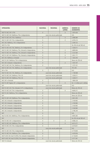 MÍDIA FATOS - ABTA 2009      55




OPERADORA                                                         NACIONAL       REGIONAL                AMÉRICA      NÚMERO DE
                                                                                                          LATINA      ASSINANTES
NEO TV, NET, SKY e TVA                                               X                                      X         1.870.426
NEO TV, NET, SKY, Telefônica, TVA e Independentes                        canal não veicula publicidade                N.D.
NEO TV, NET, SKY, TVA e Telefônica                                   X                                      X         3.486.084
NEO TV, NET, SKY, TVA e Independentes                                X                                      X         4.295.414
NET, SKY, Telefônica, TVA e Independentes                            X                                                2.349.722
NEO TV e TVA                                                         X                                                De 250 mil até 500 mil
NEO TV, NET, SKY, TVA, Telefonica, Oi e Independentes                X                                                1.026.011
NEO TV, NET, SKY, Telefônica, TVA, Embratel e Independentes          X                                      X         4.889.064
NEO TV, NET, SKY, Telefônica, TVA, Embratel e Independentes          X                                      X         2.232.564
NEO TV, NET, SKY, Telefônica, TVA, Embratel e Independentes          X                                      X         3.361.171
NET, SKY, Telefônica e Embratel                                      X                                      X         1.563.343
NEO TV, SKY, Telefônica, TVA e Independentes                         X                                                Menos de 250 mil
NET, SKY, Embratel e Independentes                                   X                                      X         1.819.197
NEO TV, NET, SKY, TVA, Telefônica, Oi e Independentes                X                                                1.273.101
NEO TV, NET, SKY, TVA, Telefônica, Oi e Independentes                    canal não veicula publicidade                791.445
SKY e TVA                                                            X                                                N.D.
NEO TV, NET, SKY, TVA, Telefônica, Oi e Independentes                    canal não veicula publicidade                1.158.068
NEO TV, NET, SKY, Telefônica, TVA e Oi                                   canal não veicula publicidade                1.026.011
NEO TV, NET, SKY, Telefônica, TVA e Oi                                   canal não veicula publicidade                1.026.011
NET, SKY e Embratel                                                  X                                                1.806.528
NEO TV, NET Digital, SKY e Independentes                             X                                      X         De 1,5 milhão até 3 milhões
SKY                                                                      canal não veicula publicidade                N.D.
NEO TV, NET, SKY, TVA, Embratel, Oi TV e Independentes                   canal não veicula publicidade                Menos de 250 mil
NEO TV, NET, SKY, TVA e Independentes                                X                                      X         4.609.271
NEO TV, SKY, Telefônica, TVA e Independentes                         X                                                Menos de 250 mil
SKY                                                                  X                                                Menos de 250 mil
NEO TV, NET, SKY, Telefônica, TVA e Independentes                    X                                                2.601.403
NET, SKY, Embratel e Independentes                                   X                                                2.160.963
NET, SKY, Embratel e Independentes                                   X                                                2.160.963
NET, SKY, Embratel e Independentes                                   X                                                2.160.963
NET, SKY, Embratel e Independentes                                   X                                                2.160.963
NET, SKY, Embratel e Independentes                                   X                                                2.196.240
NET                                                                  X                                                N.D.
Neo TV, NET, SKY, Telefônica, TVA e Independentes                    X                                                4.695.363
SKY                                                                  X                                                De 250 mil até 500 mil
NEO TV, NET, SKY e Independentes                                     X                X                     X         4.586.223
NEO TV, NET, SKY, Telefônica, TVA e Independentes                    X                                      X         4.613.271
NEO TV, NET, SKY, TVA e Independentes                                X                                                3.374.651
NET                                                                      canal não veicula publicidade                N.D.
NEO TV, NET, SKY, TVA e Independentes                                X                                                4.774.844
NEO TV, NET, SKY, Telefônica, TVA e Independentes                    X                                                5.429.954
NEO TV, NET, SKY, Você TV (DTHi), TVA, Embratel e Independentes      X                                                4.116.835
NEO TV, NET, SKY, Você TV (DTHi), TVA, Embratel e Independentes      X                                                3.577.361
NEO TV, Embratel                                                         canal não veicula publicidade                Menos de 250 mil
 