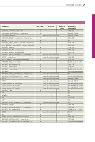MÍDIA FATOS - ABTA 2009          57




OPERADORA                                                       NACIONAL       REGIONAL                AMÉRICA      NÚMERO DE
                                                                                                        LATINA      ASSINANTES
NEO TV, NET, SKY, Telefônica, DHTI e TVA                           X                                      X         4.049.506
TVA, Embratel, Neo TV, Telefônica e Independentes                  X                                                Menos de 250 mil
NEO TV e Independentes                                                 canal não veicula publicidade                Menos de 250 mil
NEO TV, NET, Oi TV, SKY, Telefônica, TVA e Independentes           X                                                2.076.082
NEO TV                                                             X                X                               N.D.
NEO TV, NET, SKY, TVA, Telefônica, Embratel e Independentes        X                X                               2.331.216
Big TV, NEO TV, SKY, Supermídia, TVA, TVC Oeste Paulista e Oi                                             X         2.025.264
NEO TV, NET, SKY e TVA                                             X                                                2.245.913
NEO TV, NET, SKY e TVA e Independentes                             X                                                1.675.660
NEO TV, NET, SKY e TVA e Independentes                             X                                                3.625.154
NEO TV, SKY, NET, TVA, Embratel, Oi TV e Independentes                 canal não veicula publicidade                N.D.
NET, SKY e Independentes                                               canal não veicula publicidade                1.804.889
NET, SKY, Telefônica, TVA, Embratel e Independentes.               X                X                               4.748.595
NEO TV, NET Digital e Independentes                                                                       X         De 500 mil até 1,5 milhão
NEO TV, NET, SKY, Telefônica e TVA                                 X                                                3.617.736
NEO TV, SKY, Telefônica e TVA                                      X                                                2.739.592
NEO TV, SKY e Independentes                                        X                                                De 500 mil até 1,5 milhão
NEO TV e SKY                                                       X                                                De 1,5 milhão até 3 milhões
NEO TV, SKY, NET, TVA, Embratel, Oi TV e Independentes                 canal não veicula publicidade                N.D.
NEO TV, NET, SKY, Telefônica, DHTi, TVA e Embratel                     canal não veicula publicidade                De 1,5 milhão até 3 milhões
NEO TV                                                                 canal não veicula publicidade                Menos de 250 mil
NEO TV                                                                 canal não veicula publicidade                Menos de 250 mil
Todas as operadoras de TV a cabo e SKY                                 canal não veicula publicidade                Mais de 3 milhões de domicílios
Todas as operadoras de TV a cabo                                       canal não veicula publicidade                Mais de 3 milhões de domicílios
Todas as operadoras de TV a cabo                                       canal não veicula publicidade                Mais de 3 milhões de domicílios
NEO TV, NET e SKY                                                  X                                                N.D.
TVA                                                                                 X                               N.D.
NET e TVA                                                                           X                               N.D.
NET                                                                                 X                               1.209.638
Oi TV                                                                               X                               N.D.
NEO TV, NET, SKY, TVA, Embratel, Oi TV e Independentes                 canal não veicula publicidade                N.D.
NEO TV, NET, SKY e TVA                                             X                                      X         2.500.793
NEO TV, NET, SKY, TVA, Embratel, Oi TV e Independentes             X                                                1.870.000
NEO TV, SKY, Você TV (DHTi), e TVA                                 X                X                               De 500 mil até 1,5 milhão
NET, SKY                                                               canal não veicula publicidade                60 mil
NET                                                                X                                                N.D.
NET, SKY, Telefônica, TVA, Embratel e Independentes.               X                X                               4.125.492
NEO TV, NET, SKY, Telefônica, TVA e Independentes                  X                                                4.676.563
NEO TV, NET, SKY, Telefônica, DHTI, TVA, Embratel e Oi TV          X                                      X         De 1,5 milhão até 3 milhões
 