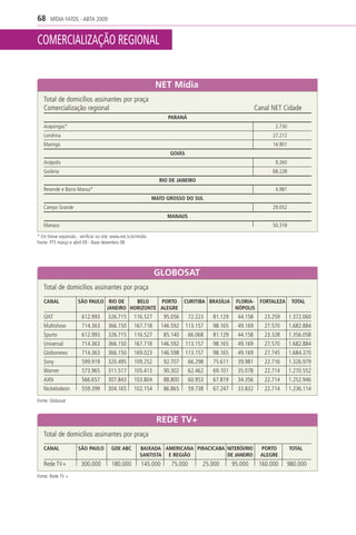 68     MÍDIA FATOS - ABTA 2009


COMERCIALIZAÇÃO REGIONAL


                                                                NET Mídia
   Total de domicílios assinantes por praça
   Comercialização regional                                                                                  Canal NET Cidade
                                                                     PARANÁ
   Arapongas*                                                                                                       2.730
   Londrina                                                                                                        27.212
   Maringá                                                                                                         14.901
                                                                      GOIÁS
   Anápolis                                                                                                         9.260
   Goiânia                                                                                                         68.228
                                                                 RIO DE JANEIRO
   Resende e Barra Mansa*                                                                                           4.981
                                                               MATO GROSSO DO SUL
   Campo Grande                                                                                                    29.052
                                                                     MANAUS
   Manaus                                                                                                          50.318

* Em breve expansão . verificar no site: www.net.tv.br/midia
Fonte: PTS março e abril 09 - Base dezembro 08




                                                               GLOBOSAT
   Total de domicílios assinantes por praça
   CANAL              SÃO PAULO RIO DE    BELO    PORTO                      CURITIBA BRASÍLIA     FLORIA- FORTALEZA         TOTAL
                                JANEIRO HORIZONTE ALEGRE                                           NÓPOLIS
   GNT                  612.993        326.715       116.527        95.056      72.223   81.129     44.158      23.259      1.372.060
   Multishow            714.363        366.150       167.718       146.592    113.157    98.165     49.169      27.570      1.682.884
   Sportv               612.993        326.715       116.527        85.140      66.068   81.129     44.158      23.328      1.356.058
   Universal            714.363        366.150       167.718       146.592    113.157    98.165     49.169      27.570      1.682.884
   Globonews            714.363        366.150       169.023       146.598    113.157    98.165     49.169      27.745      1.684.370
   Sony                 599.919        320.495       109.252        92.707      66.298   75.611     39.981      22.716      1.326.979
   Warner               573.965        311.517       105.413        90.302      62.462   69.101     35.078      22.714      1.270.552
   AXN                  566.657        307.843       103.804        88.800      60.953   67.819     34.356      22.714      1.252.946
   Nickelodeon          559.399        304.165       102.154        86.865      59.738   67.247     33.832      22.714      1.236.114

Fonte: Globosat



                                                                REDE TV+
   Total de domicílios assinantes por praça
   CANAL              SÃO PAULO         GDE ABC         BAIXADA AMERICANA PIRACICABA NITERÓI/RIO               PORTO        TOTAL
                                                        SANTISTA E REGIÃO            DE JANEIRO                ALEGRE
   Rede TV+             300.000         180.000          145.000       75.000        25.000       95.000      160.000    980.000
Fonte: Rede TV +
 