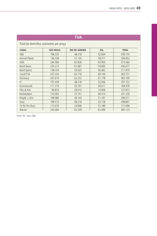 MÍDIA FATOS - ABTA 2009   69




                                                  TVA
   Total de domicílios assinantes por praça
   CANAL                    SÃO PAULO         RIO DE JANEIRO    SUL                TOTAL
   A&E                       198.333             48.218        52.604             299.155
   Animal Planet             136.336             31.145        39.371             206.852
   AXN                       246.584             62.826        63.950             373.360
   Band News                 235.313             61.681        59.683             356.677
   Band Sports               138.334             33.023        40.462             211.819
   Canal TVA                 257.335             65.716        69.100             392.151
   Discovery                 241.670             62.252        61.178             365.100
   E!                        197.458             48.218        52.056             297.732
   Eurochannel               111.774             33.791        39.411             184.976
   Film & Arts                84.853             29.013        14.006             127.872
   Nickelodeon               133.065             27.751        40.414             201.230
   People + Arts             198.986             49.144        51.181             299.311
   Sony                      198.515             48.218        52.128             298.861
   TV Rá Tim Bum             115.070             24.846        31.180             171.096
   Warner                    240.384             62.249        62.490             365.123

Fonte: TVA - Base 2008
 