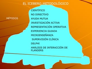 EL ICEBERG METODOLÓGICO

              CIENTÍFICO
              NO DIRECTIVO
MÉTODOS       AYUDA MUTUA
              INVESTIGACIÓN ACTIVA
              REPRESENTACIÓN OPERATIVA
              EXPERIENCIA GUIADA
              MICROENSEÑANZA
              SUPERVISIÓN CLÍNICA
              DELPHI
              ANÁLISIS DE INTERACCIÓN DE
              FLANDERS
 