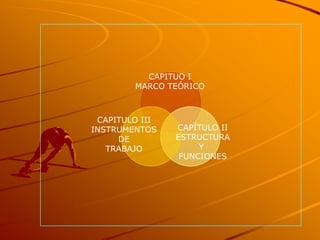 CAPITUO I
        MARCO TEÓRICO



 CAPITULO III
INSTRUMENTOS    CAPÍTULO II
     DE         ESTRUCTURA
   TRABAJO           Y
                 FUNCIONES
 