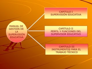 CAPITULO I
              SUPERVISIÓN EDUCATIVA




 MANUAL DE
GESTIÓN DE          CAPITULO II
    LA        PERFIL Y FUNCIONES DEL
SUPERVISIÓN   SUPERVISOR EDUCATIVO
 EDUCATIVA



                   CAPITULO III
              INSTRUMENTOS PARA EL
                 TRABAJO TÉCNICO
 