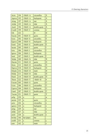 Acirc 194 <Shift> A circumflex Â
Agrave 192 <Shift> A backquote À
Aring 197 <Shift> A star Å
Atilde 195 <Shift> A tilde Ã
Auml 196 <Shift> A double quote Ä
Ccedil 199 <Shift> C comma Ç
Eth 222 - D Ð
Eacute 201 <Shift> E quote É
Ecirc 202 <Shift> E circonflex Ê
Egrave 200 <Shift> E backquote È
Euml 203 <Shift> E double quote Ë
Iacute 205 <Shift> I quote Í
Icirc 206 <Shift> I circumflex Î
Igrave 204 <Shift> I backquote Ì
Iuml 207 <Shift> I double quote Ï
Ntilde 209 <Shift> N tilde Ñ
Oacute 211 <Shift> O quote Ó
Ocirc 212 <Shift> O circumflex Ô
Ograve 210 <Shift> O backquote Ò
Oslash 216 <Shift> O slash Ø
Otilde 213 <Shift> O tilde Õ
Ouml 214 <Shift> O double quote Ö
Thorn 222 <Shift> T <Shift> H Þ
Uacute 205 <Shift> U quote Ú
Ucirc 206 <Shift> U circumflex Û
Ugrave 204 <Shift> U backquote Ù
Uuml 207 <Shift> U double quote Ü
Yacute 221 <Shift> Y quote Ý
aelig 230 a e æ
aacute 225 a quote á
acirc 226 a circumflex â
agrave 224 a backquote à
aring 229 a star å
atilde 227 a tilde ã
auml 228 a double quote ä
brvbar 166 bar (pipe) bar ¦
ccedil 231 c comma ç
cent 162 c slash ¢
8. Entering characters
21
 