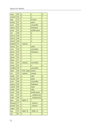 copy 169 c o ©
current 164 x o ¤
deg 176 ^ 0 (zero) °
eacute 233 e quote é
ecirc 234 e circumflex ê
egrave 232 e backquote è
euml 235 e double quote ë
eth 240 - d ð
frac12 189 / 2 ½
frac14 188 / 4 ¼
frac34 190 / 3 ¾
hyphen 173 - (minus) -
iacute 237 i quote í
icirc 238 i circumflex î
igrave 236 i backquote ì
iexcl 161 ! ! ¡
iquest 191 ? ? ¿
laquo 171 < < «
macr 175 - (minus) circumflex ¯
micro 181 / u µ
middot 183 . circumflex ·
nbsp 160 <Ctrl> space (none)
not 172 - (minus) comma ¬
ntilde 241 n tilde ñ
oacute 243 o quote ó
ocirc 244 o circumflex ô
ograve 242 o backquote ò
oslash 248 o slash ø
otilde 245 o tilde õ
ouml 246 o double quote ö
ordf 170 a _ (underscore) ª
ordm 186 o _ (underscore) º
para 182 <Shift> P ! ¶
plusmn 177 + - (minus) ±
pound 163 l - (minus) £
raquo 187 > > »
reg 174 <Shift> R <Shift> O ®
sec 167 s ! §
Amaya User Manual
22
 