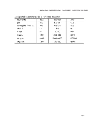 MANUAL PARA EXTENSIONISTAS, PROMOTORES Y PRODUCTORES DEL CAMPO



Interpretación del análisis de la fertilidad de suelos
   Nutriente                  Bajo              Normal               Alto
   pH                         <5.0              6.0-6.8              >7.2
   Nitrógeno total %          <0.2              0.3-0.4              >0.5
   M.O %                      <3                  4-5                >6
   P ppm                      <4                 10-20               >40
   K ppm                      <150             250-350               >600
   Ca ppm                     <800            1000-6000              >10000
   Mg ppm                     <150              180-250              >500




                                                                                  127
 