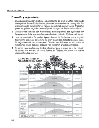 SALUD DE SUELOS



    Prevención y mejoramiento
    1    Incorporación regular de abono, especialmente de aves. Si usted no lo puede
         conseguir de forma fácil y barata, piense en otras formas de conseguirlo. Por
         ejemplo: puede incrementar el número de gallinas que hay en su traspatio;
         poner las gallinas en jaulas, para así poder recoger fácilmente el estiércol.
    2    Inocular las semillas con micorrizas; muchas plantas son ayudadas por
         hongos como éste, que colaboran en la absorción del fósforo del suelo.
    3 Usar roca fosfórica. En muchos lugares la roca de fosfato se puede adquirir
      fácilmente. Las rocas de fosfato mejoran la cantidad de fósforo a largo plazo.
      La mejor forma de usarlo es en polvo. Si usted usa piedra machacada, entonces
      los efectos se ven dos años después y se necesitan grandes cantidades.
    4    Si usted tiene suelos muy ácidos, el primer paso a seguir es el de reducir
         la acidez del mismo, de esta forma el fósforo del suelo se vuelve
         disponible a las plantas.

           CUADRO DE ACIDEZ O
           ALCALINIDAD DEL SUELO




    60
 