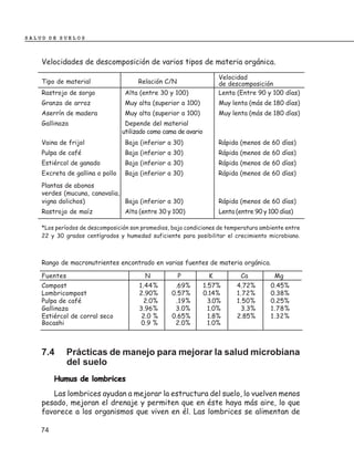 SALUD DE SUELOS



    Velocidades de descomposición de varios tipos de materia orgánica.

                                                                      Velocidad
    Tipo de material                  Relación C/N                    de descomposición
    Rastrojo de sorgo             Alta (entre 30 y 100)               Lenta (Entre 90 y 100 días)
    Granza de arroz               Muy alta (superior a 100)           Muy lenta (más de 180 días)
    Aserrín de madera             Muy alta (superior a 100)           Muy lenta (más de 180 días)
    Gallinaza                     Depende del material
                                 utilizado como cama de avario
    Vaina de frijol               Baja (inferior a 30)                Rápida (menos de 60 días)
    Pulpa de café                 Baja (inferior a 30)                Rápida (menos de 60 días)
    Estiércol de ganado           Baja (inferior a 30)                Rápida (menos de 60 días)
    Excreta de gallina o pollo    Baja (inferior a 30)                Rápida (menos de 60 días)
    Plantas de abonos
    verdes (mucuna, canavalia,
    vigna dolichos)            Baja (inferior a 30)                   Rápida (menos de 60 días)
    Rastrojo de maíz              Alta (entre 30 y 100)               Lenta (entre 90 y 100 días)

    *Los períodos de descomposición son promedios, bajo condiciones de temperatura ambiente entre
    22 y 30 grados centígrados y humedad suficiente para posibilitar el crecimiento microbiano.



    Rango de macronutrientes encontrado en varias fuentes de materia orgánica.

    Fuentes                              N           P            K           Ca          Mg
    Compost                            1.44%       .69%          1.57%      4.72%       0.45%
    Lombricompost                      2.90%      0.57%          0.14%      1.72%       0.38%
    Pulpa de café                        2.0%      .19%            3.0%     1.50%       0.25%
    Gallinaza                          3.96%       3.0%            1.0%      3.3%       1.78%
    Estiércol de corral seco            2.0 %     0.65%            1.8%     2.85%       1.32%
    Bocashi                             0.9 %      2.0%            1.0%



    7.4       Prácticas de manejo para mejorar la salud microbiana
              del suelo
         Humus de lombrices
       Las lombrices ayudan a mejorar la estructura del suelo, lo vuelven menos
    pesado, mejoran el drenaje y permiten que en éste haya más aire, lo que
    favorece a los organismos que viven en él. Las lombrices se alimentan de

    74
 