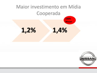 Maior investimento em Mídia
         Cooperada
                    100%
                    Nissan



  1,2%         1,4%
 
