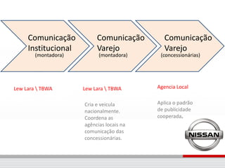 Comunicação           Comunicação       Comunicação
     Institucional         Varejo            Varejo
        (montadora)         (montadora)     (concessionárias)




Lew Lara  TBWA       Lew Lara  TBWA      Agencia Local


                      Cria e veicula       Aplica o padrão
                      nacionalmente.       de publicidade
                      Coordena as          cooperada.
                      agências locais na
                      comunicação das
                      concessionárias.
 