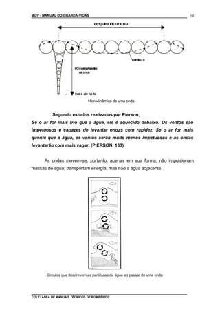 MGV - MANUAL DO GUARDA-VIDAS
Hidrodinâmica de uma onda
Segundo estudos realizados por Pierson,
Se o ar for mais frio que a água, ele é aquecido debaixo. Os ventos são
impetuosos e capazes de levantar ondas com rapidez. Se o ar for mais
quente que a água, os ventos serão muito menos impetuosos e as ondas
levantarão com mais vagar. (PIERSON, 163)
As ondas movem-se, portanto, apenas em sua forma, não impulsionam
massas de água; transportam energia, mas não a água adjacente.
Círculos que descrevem as partículas de água ao passar de uma onda
COLETÂNEA DE MANUAIS TÉCNICOS DE BOMBEIROS
19
 