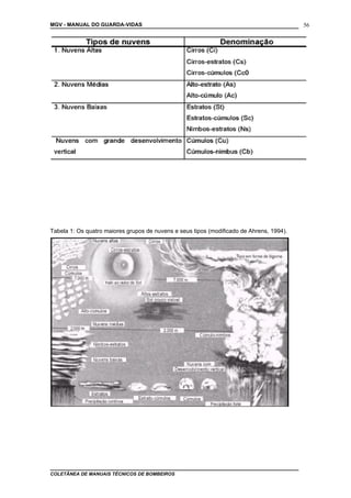 MGV - MANUAL DO GUARDA-VIDAS
Tabela 1: Os quatro maiores grupos de nuvens e seus tipos (modificado de Ahrens, 1994).
COLETÂNEA DE MANUAIS TÉCNICOS DE BOMBEIROS
56
 