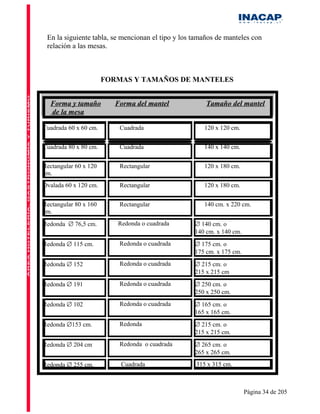 En la siguiente tabla, se mencionan el tipo y los tamaños de manteles con
 relación a las mesas.



                       FORMAS Y TAMAÑOS DE MANTELES


  Forma y tamaño          Forma del mantel             Tamaño del mantel
  de la mesa

Cuadrada 60 x 60 cm.       Cuadrada                   120 x 120 cm.


Cuadrada 80 x 80 cm.       Cuadrada                   140 x 140 cm.


Rectangular 60 x 120       Rectangular                120 x 180 cm.
cm.
Ovalada 60 x 120 cm.       Rectangular                120 x 180 cm.


Rectangular 80 x 160       Rectangular                140 cm. x 220 cm.
cm.
Redonda ∅ 76,5 cm.        Redonda o cuadrada       ∅ 140 cm. o
                                                   140 cm. x 140 cm.
Redonda ∅ 115 cm.          Redonda o cuadrada      ∅ 175 cm. o
                                                   175 cm. x 175 cm.
Redonda ∅ 152              Redonda o cuadrada      ∅ 215 cm. o
                                                   215 x 215 cm
Redonda ∅ 191              Redonda o cuadrada      ∅ 250 cm. o
                                                   250 x 250 cm.
Redonda ∅ 102              Redonda o cuadrada      ∅ 165 cm. o
                                                   165 x 165 cm.
Redonda ∅153 cm.           Redonda                 ∅ 215 cm. o
                                                   215 x 215 cm.
Redonda ∅ 204 cm           Redonda o cuadrada      ∅ 265 cm. o
                                                   265 x 265 cm.
Redonda ∅ 255 cm.          Cuadrada                315 x 315 cm.



                                                                       Página 34 de 205
 
