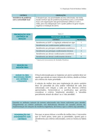 13. Disposição Final de Resíduos Sólidos
156
CCRRIITTÉÉRRIIOOSS
HHiieerraarrqquuiizzaaççããoo ddee ccrriittéérriiooss
Tabela 22
Atendimento ao SLAP* e à legislação ambiental em vigor
PPRRIIOORRIIDDAADDEE
1
Atendimento aos condicionantes político-sociais 2
Atendimento aos principais condicionantes econômicos 3
Atendimento aos principais condicionantes técnicos 4
Atendimento aos demais condicionantes econômicos 5
OOBBSSEERRVVAAÇÇÕÕEESS
É desejável que, nas proximidades da área selecionada, não tenha
havido nenhum tipo de problema da prefeitura com a comunidade
local, com organizações não-governamentais (ONG's) e com a
mídia, pois esta indisposição com o poder público irá gerar reações
negativas à instalação do aterro.
CCRRIITTÉÉRRIIOOSS
IInneexxiissttêênncciiaa ddee pprroobblleemmaass
ccoomm aa ccoommuunniiddaaddee llooccaall
PPRRIIOORRIIZZAAÇÇÃÃOO DDOOSS
CCRRIITTÉÉRRIIOOSS DDEE
SSEELLEEÇÇÃÃOO
Atendimento aos demais condicionantes técnicos 6
SSEELLEEÇÇÃÃOO DDAA
MMEELLHHOORR ÁÁRREEAA
AANNÁÁLLIISSEE DDAA ÁÁRREEAA
SSEELLEECCIIOONNAADDAA FFRREENNTTEE
AAOOSS CCRRIITTÉÉRRIIOOSS
UUTTIILLIIZZAADDOOSS
O local selecionado para se implantar um aterro sanitário deve ser
aquele que atenda ao maior número de critérios, dando-se ênfase
aos critérios de maior prioridade.
A seleção da melhor área para implantação do aterro sanitário
deve ser precedida de uma análise individual de cada área
selecionada com relação a cada um dos diversos critérios
apresentados, fornecendo-se a justificativa que permita
considerar o critério "totalmente atendido", o "atendido
parcialmente através de obras" ou o "não atendido".
Quando os atributos naturais do terreno selecionado não forem suficientes para atender
integralmente ao critério analisado, tais deficiências deverão ser sanadas através da
implementação de soluções da moderna engenharia, de forma a que o critério seja atendido.
PPOONNDDEERRAAÇÇÃÃOO DDOO
AATTEENNDDIIMMEENNTTOO AAOOSS
CCRRIITTÉÉRRIIOOSS
Para que se possa efetuar a escolha da melhor área, é necessário
que se fixem pesos, tanto para as prioridades, quanto para o
atendimento aos critérios selecionados, como se mostra na Tabela
23.
* Sistema de Licenciamento de Atividades Poluidoras
 