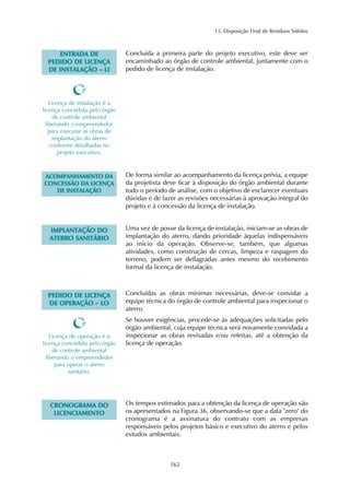 13. Disposição Final de Resíduos Sólidos
162
EENNTTRRAADDAA DDEE
PPEEDDIIDDOO DDEE LLIICCEENNÇÇAA
DDEE IINNSSTTAALLAAÇÇÃÃOO –– LLII
Concluída a primeira parte do projeto executivo, este deve ser
encaminhado ao órgão de controle ambiental, juntamente com o
pedido de licença de instalação.
Licença de instalação é a
licença concedida pelo órgão
de controle ambiental
liberando o empreendedor
para executar as obras de
implantação do aterro
conforme detalhadas no
projeto executivo.
AACCOOMMPPAANNHHAAMMEENNTTOO DDAA
CCOONNCCEESSSSÃÃOO DDAA LLIICCEENNÇÇAA
DDEE IINNSSTTAALLAAÇÇÃÃOO
De forma similar ao acompanhamento da licença prévia, a equipe
da projetista deve ficar à disposição do órgão ambiental durante
todo o período de análise, com o objetivo de esclarecer eventuais
dúvidas e de fazer as revisões necessárias à aprovação integral do
projeto e à concessão da licença de instalação.
IIMMPPLLAANNTTAAÇÇÃÃOO DDOO
AATTEERRRROO SSAANNIITTÁÁRRIIOO
Uma vez de posse da licença de instalação, iniciam-se as obras de
implantação do aterro, dando prioridade àquelas indispensáveis
ao início da operação. Observe-se, também, que algumas
atividades, como construção de cercas, limpeza e raspagem do
terreno, podem ser deflagradas antes mesmo do recebimento
formal da licença de instalação.
PPEEDDIIDDOO DDEE LLIICCEENNÇÇAA
DDEE OOPPEERRAAÇÇÃÃOO –– LLOO
Concluídas as obras mínimas necessárias, deve-se convidar a
equipe técnica do órgão de controle ambiental para inspecionar o
aterro.
Se houver exigências, procede-se às adequações solicitadas pelo
órgão ambiental, cuja equipe técnica será novamente convidada a
inspecionar as obras revisadas e/ou refeitas, até a obtenção da
licença de operação.
Licença de operação é a
licença concedida pelo órgão
de controle ambiental
liberando o empreendedor
para operar o aterro
sanitário.
CCRROONNOOGGRRAAMMAA DDOO
LLIICCEENNCCIIAAMMEENNTTOO
Os tempos estimados para a obtenção da licença de operação são
os apresentados na Figura 36, observando-se que a data "zero" do
cronograma é a assinatura do contrato com as empresas
responsáveis pelos projetos básico e executivo do aterro e pelos
estudos ambientais.
 