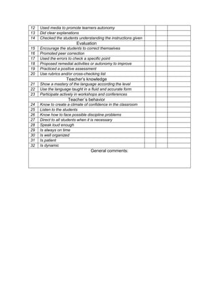12   Used media to promote learners autonomy
13   Did clear explanations
14   Checked the students understanding the instructions given
                         Evaluation
15   Encourage the students to correct themselves
16   Promoted peer correction
17   Used the errors to check a specific point
18   Proposed remedial activities or autonomy to improve
19   Practiced a positive assessment
20   Use rubrics and/or cross-checking list
                   Teacher’s knowledge
21   Show a mastery of the language according the level
22   Use the language taught in a fluid and accurate form
23   Participate actively in workshops and conferences
                    Teacher´s behavior
24   Know to create a climate of confidence in the classroom
25   Listen to the students
26   Know how to face possible discipline problems
27   Direct to all students when it is necessary
28   Speak loud enough
29   Is always on time
30   Is well organized
31   Is patient
32   Is dynamic
                                 General comments:
 