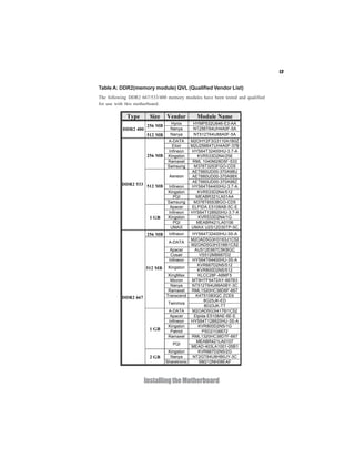 13
InstallingtheMotherboard
Table A: DDR2(memory module) QVL (Qualified Vendor List)
The following DDR2 667/533/400 memory modules have been tested and qualified
for use with this motherboard.
Type Size Vendor Module Name
Hynix HYMP532U646-E3-AA
256 MB
Nanya NT256T64UH4A0F-5ADDR2 400
512 MB Nanya NT512T64U88A0F-5A
A-DATA M2OHY2F3G3110A1B0Z
Elixir M2U25664TUH4A0F-37B
Infineon HYS64T32400HU-3.7-A
Kingston KVR533D2N4/256
Ramaxel RML 1040M28D5F-533
256 MB
Samsung M378T3253FGO-CD5
AET660UD00-370A98U
AET660UD00-370A98XAeneon
AET660UD00-370A98Z
Infineon HYS64T64400HU-3.7-A
Kingston KVR533D2N4/512
PQI MEABR321LA01AA
512 MB
Samsung M378T6553BGO-CD5
Apacer ELPIDA E5108AB-5C-E
Infineon HYS64T128920HU-3.7-A
Kingston KVR533D2N4/1G
PQI MEABR421LA0106
DDR2 533
1 GB
UMAX UMAX U2S12D30TP-5C
256 MB Infineon HYS64T32400HU-3S-A
M2OAD5G3H3163J1C52
A-DATA
M2OAD5G3H3166I1C52
Apacer AU512E667C5KBGC
Cosair VS512MB667D2
Infineon HYS64T64400HU-3S-A
KVR667D2N5/512
Kingston
KVR800D2N5/512
KingMax KLCC28F-A8MF5
Micron MT9HTF6472AY-667B3
Nanya NT512T64U88A0BY-3C
Ramaxel RML1520HC38D6F-667
Transcend K4T51083QC ZCE6
8G25JK-ED
512 MB
Twinmos
8D23JK-TT
A-DATA M2OAD5G3I4176I1C52
Apacer Elpida E5108AE-6E-E
Infineon HYS64T128920HU-3S-A
Kingston KVR800D2N5/1G
Patriot PSD21G6672
Ramaxel RML1320HC38D7F-667
MEABR421LA0107
1 GB
PQI
MEAD-403LA1001-05B1
Kingston KVR667D2N5/2G
Nanya NT2GT64U8HB0JY-3C
DDR2 667
2 GB
Sharetronic SM212NH08EAF
 